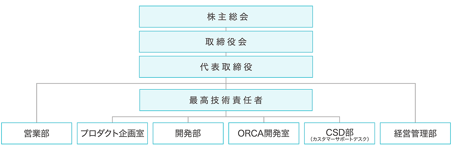 株式会社レスコの組織図