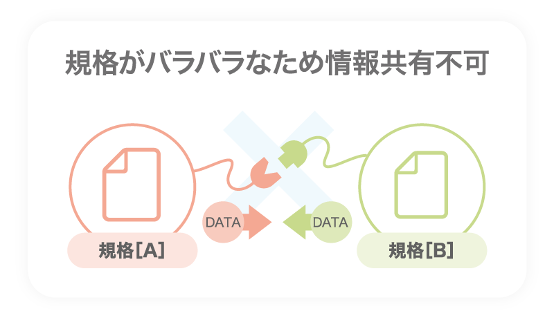 企画がバラバラなため情報共有負荷