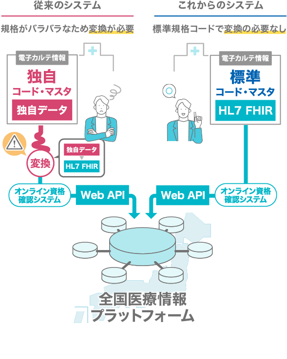 全国医療情報プラットフォーム